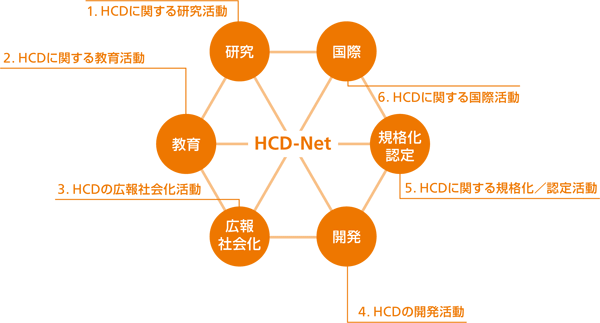 HCD-Netの6つの活動領域。詳細は以下に記載。