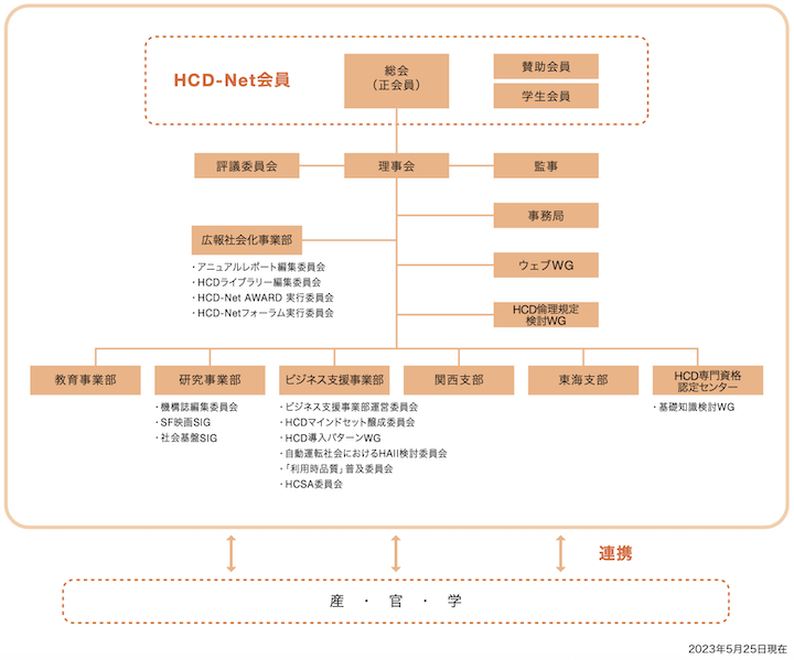 HCD-Netの組織図