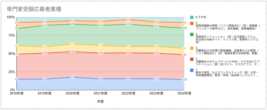 専門家応募者の業種