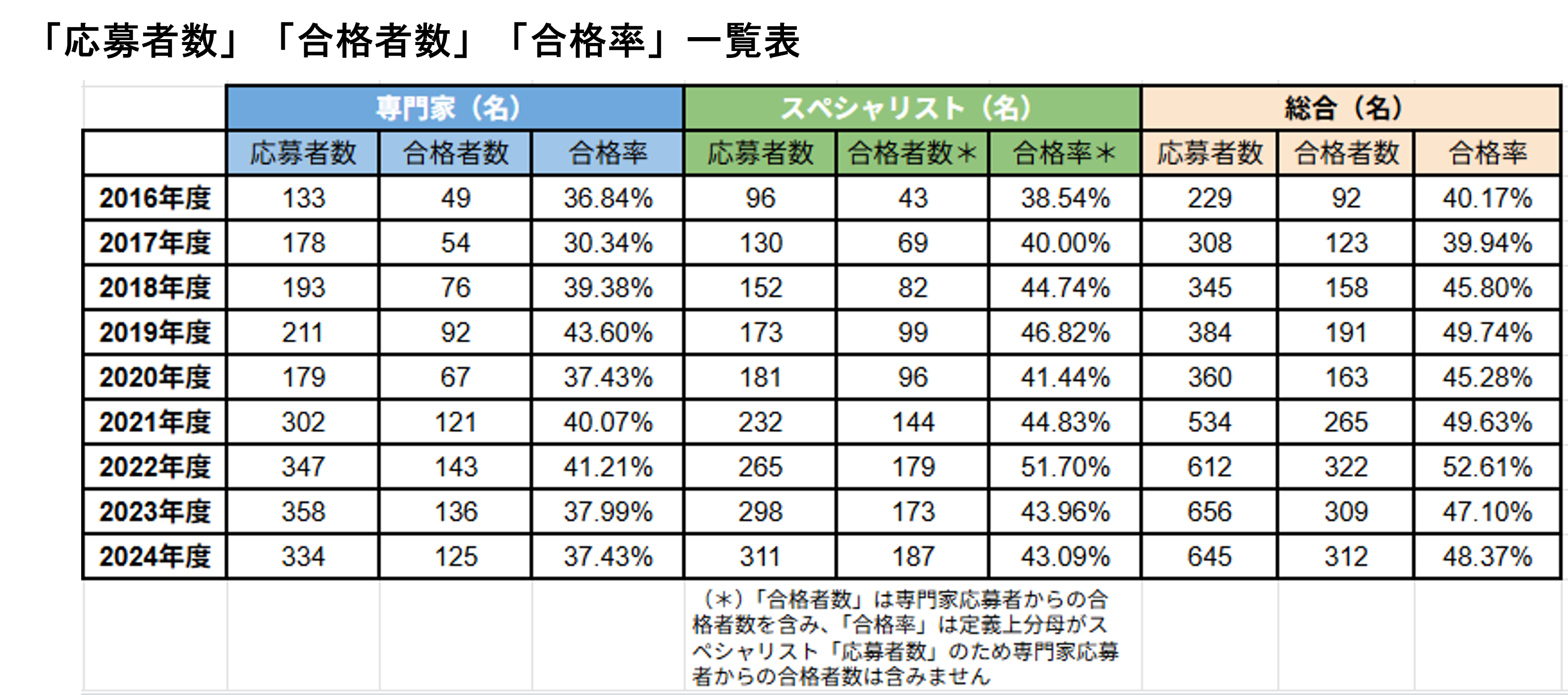 最近7か年の応募者、合格者、合格率