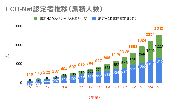 HCD-Net認定者推移（累積人数）