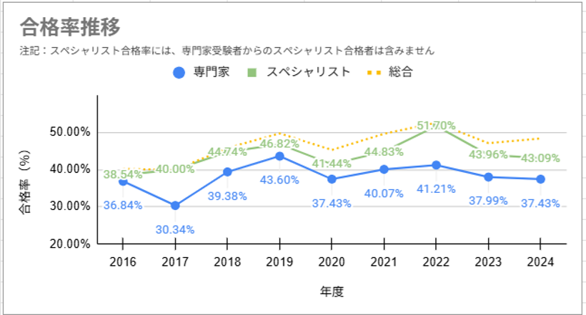 最近7か年の合格率推移