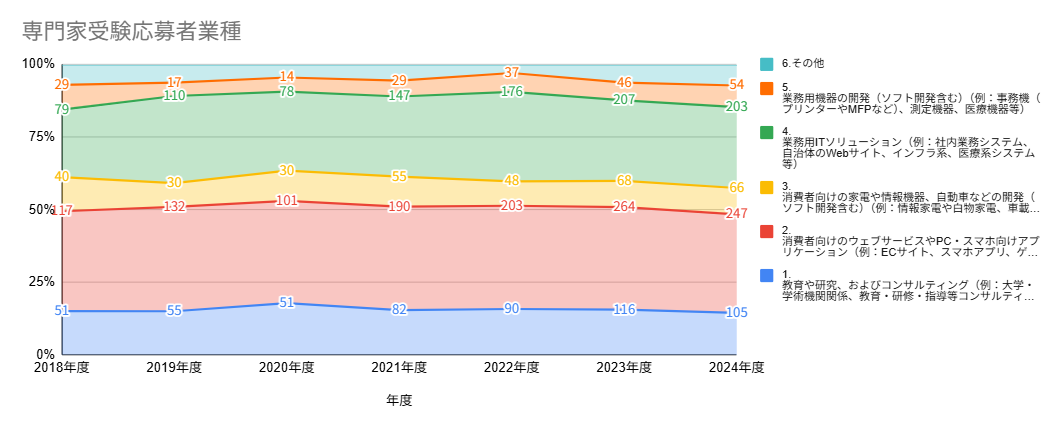 専門家受験応募者の業種