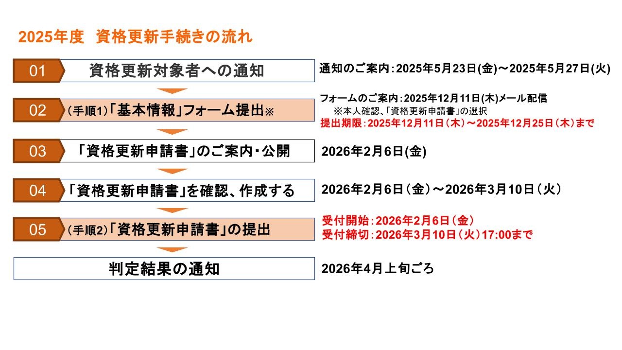 2025年度資格更新手続きの流れ