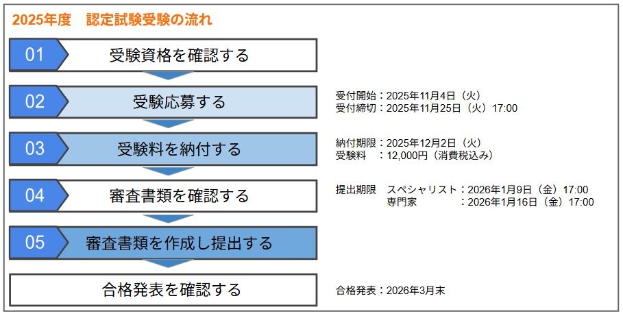 2025年度認定試験の流れ