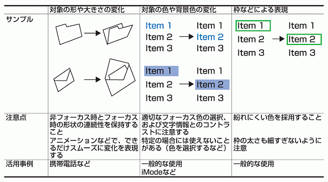 表2