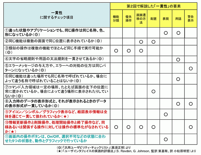 表3